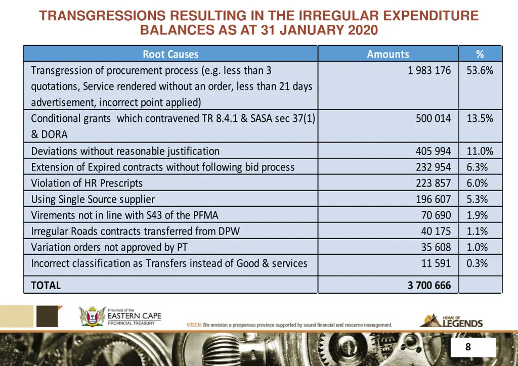 transgressions resulting in the irregular