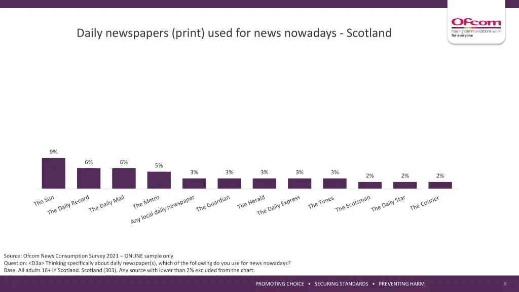 daily newspapers print used for news nowadays