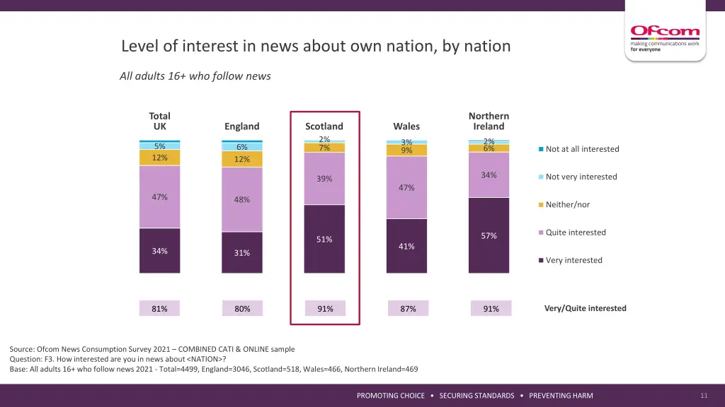 level of interest in news about own nation