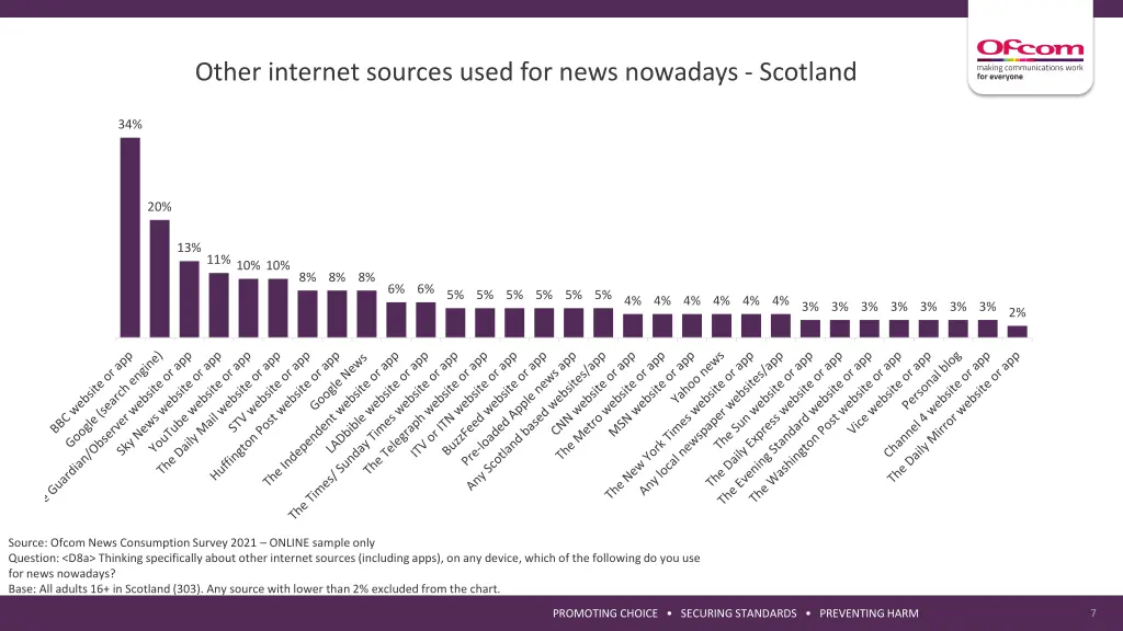 other internet sources used for news nowadays