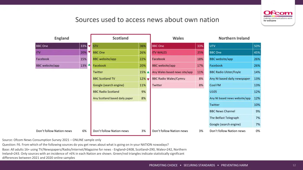sources used to access news about own nation