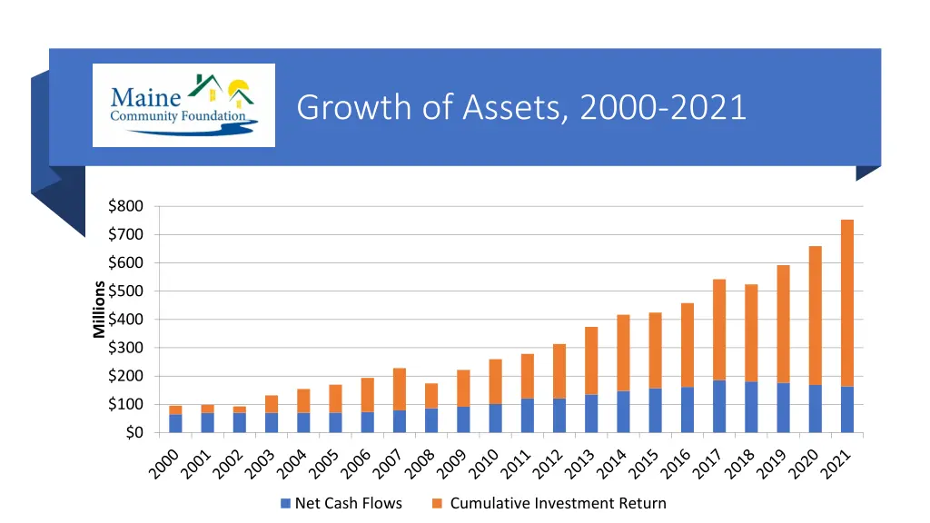 growth of assets 2000 2021