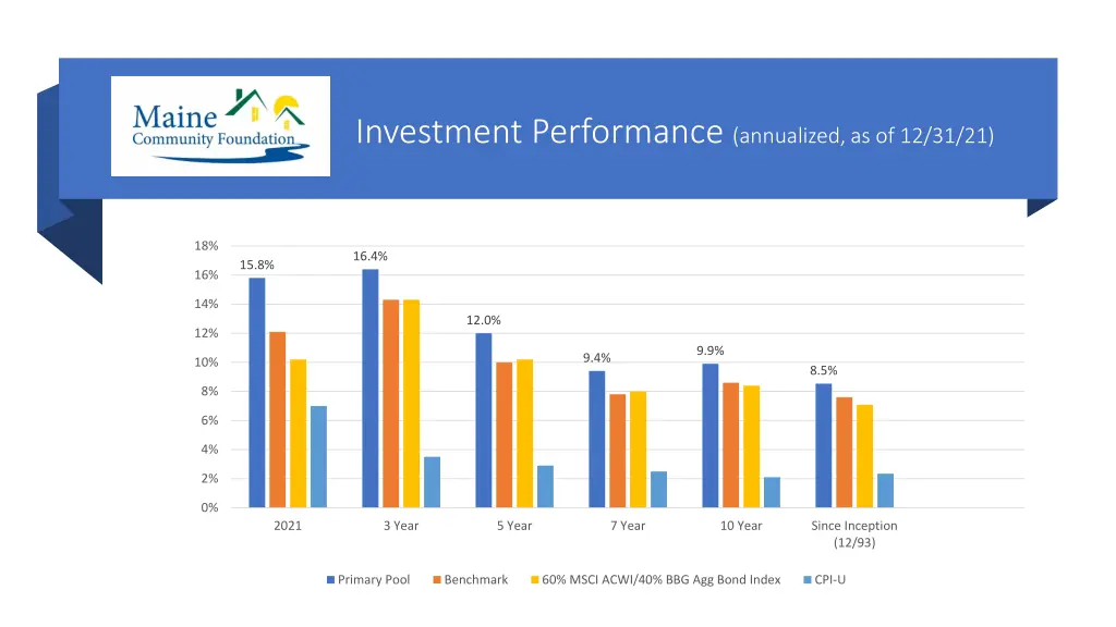 investment performance annualized as of 12 31 21