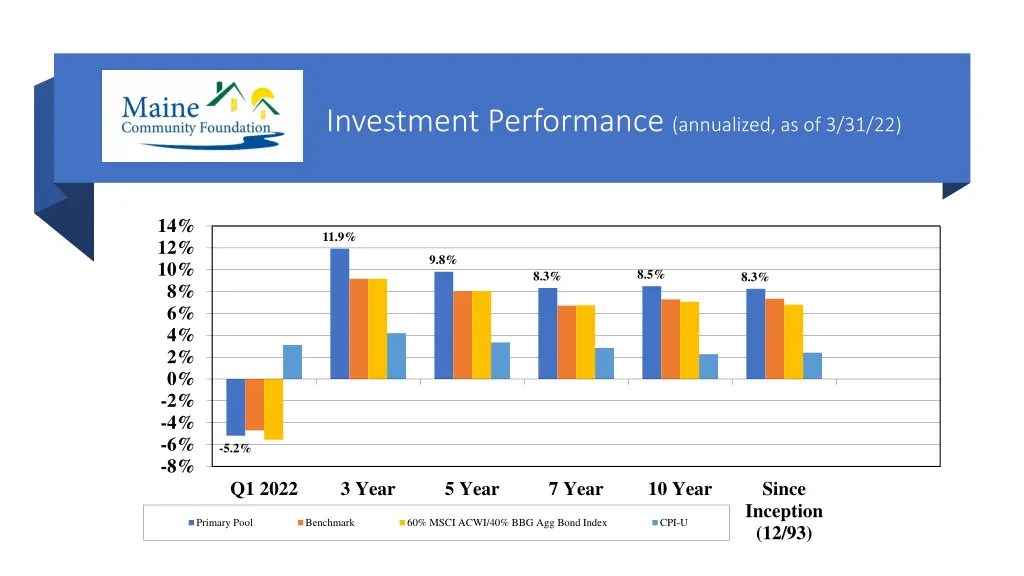 investment performance annualized as of 3 31 22