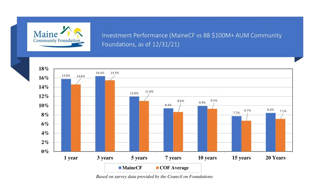 investment performance mainecf vs 88 100m
