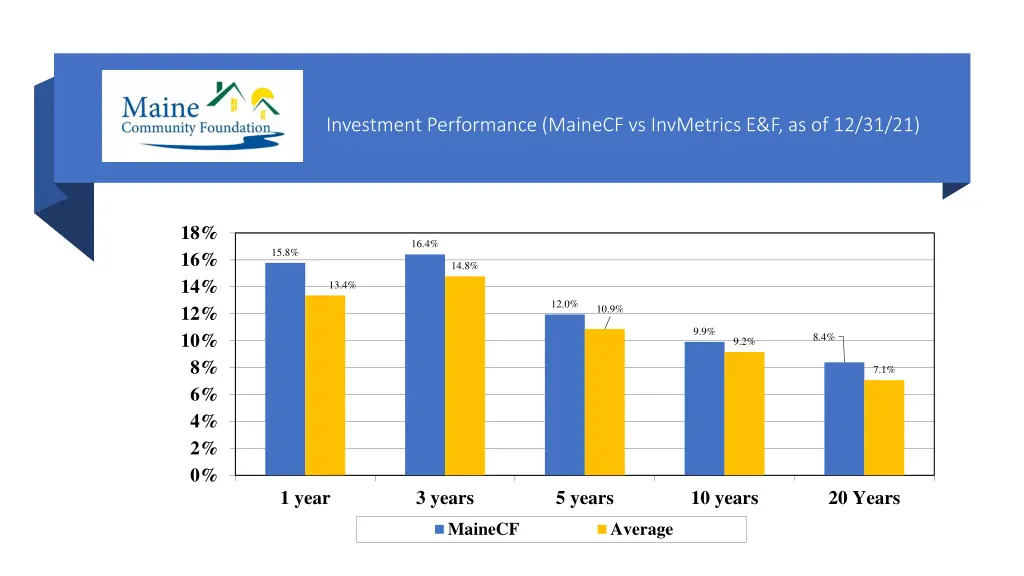 investment performance mainecf vs invmetrics