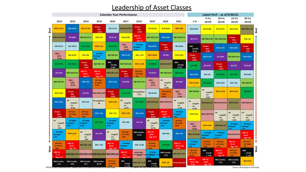 leadership of asset classes