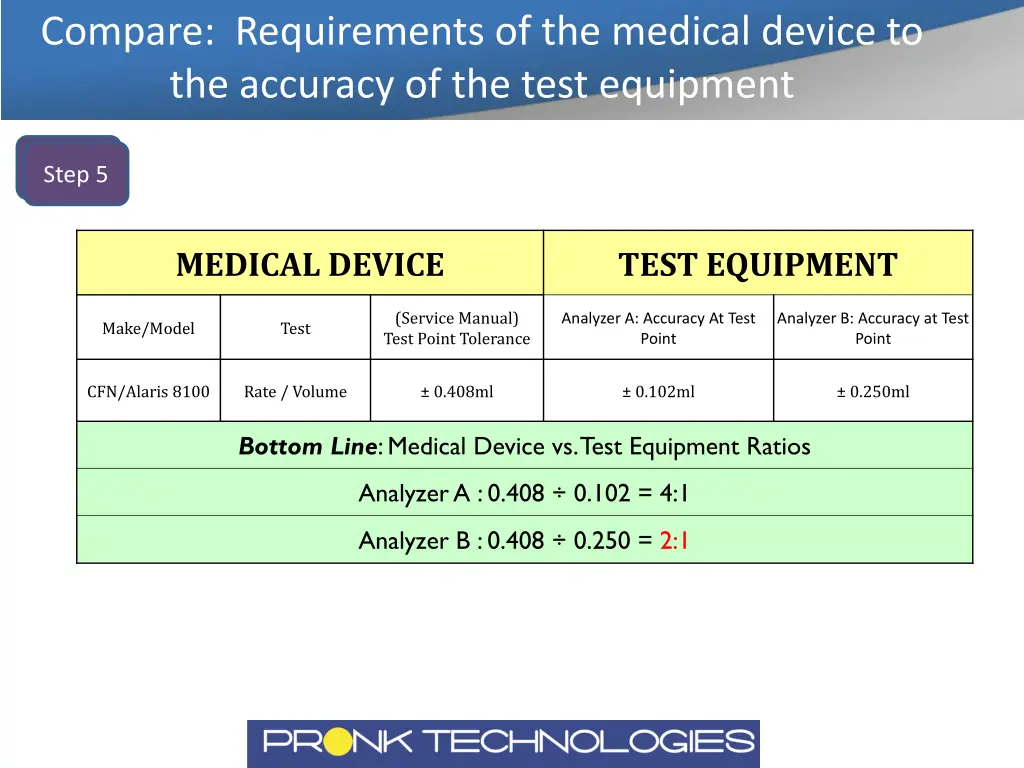 compare requirements of the medical device