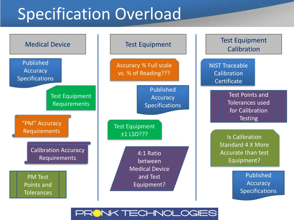 specification overload
