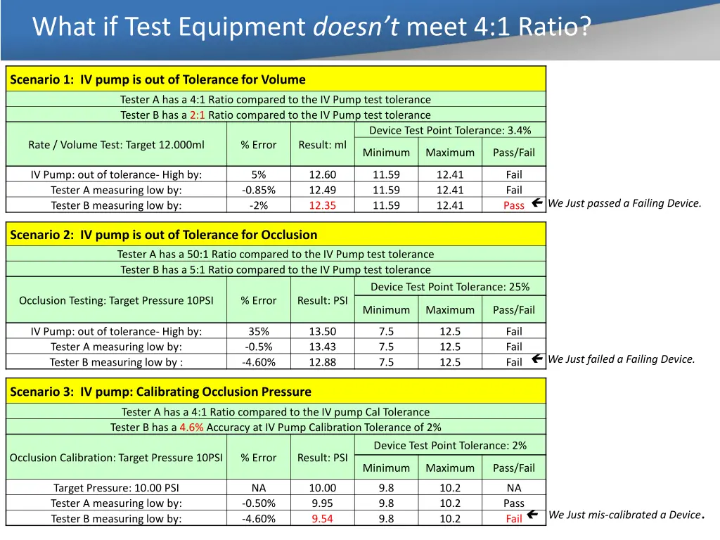 what if test equipment doesn t meet 4 1 ratio