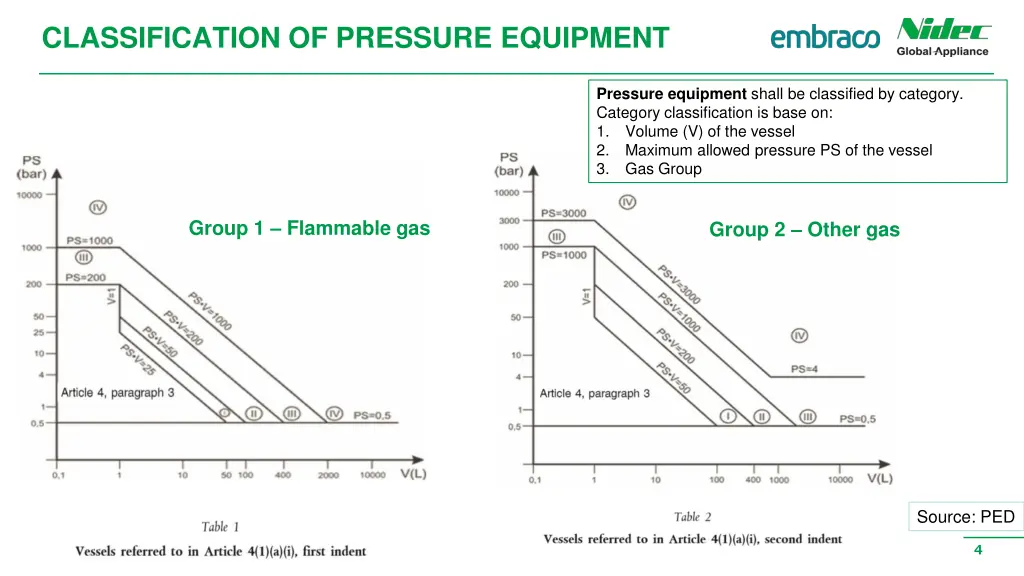 classification of pressure equipment