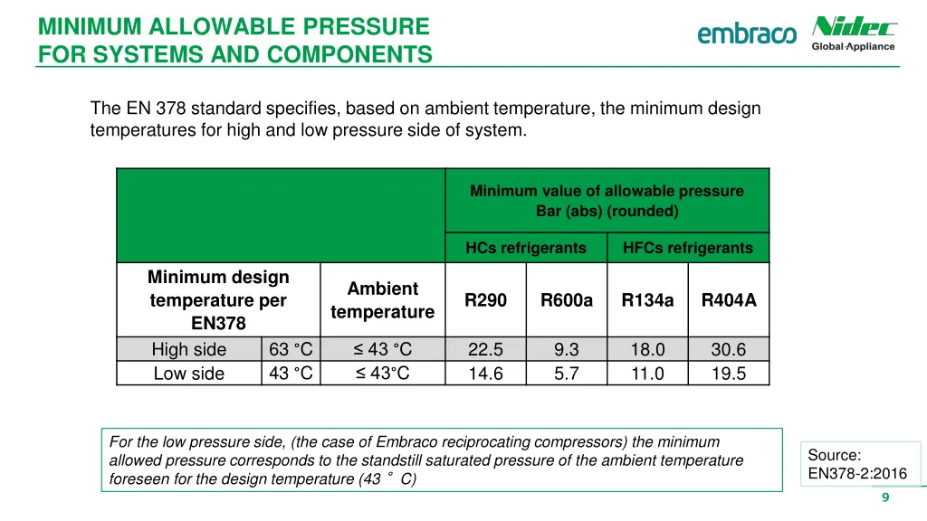 minimum allowable pressure for systems