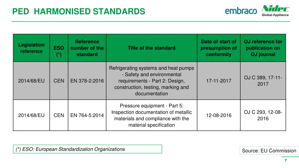 ped harmonised standards