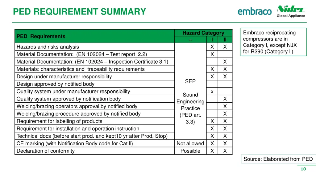 ped requirement summary