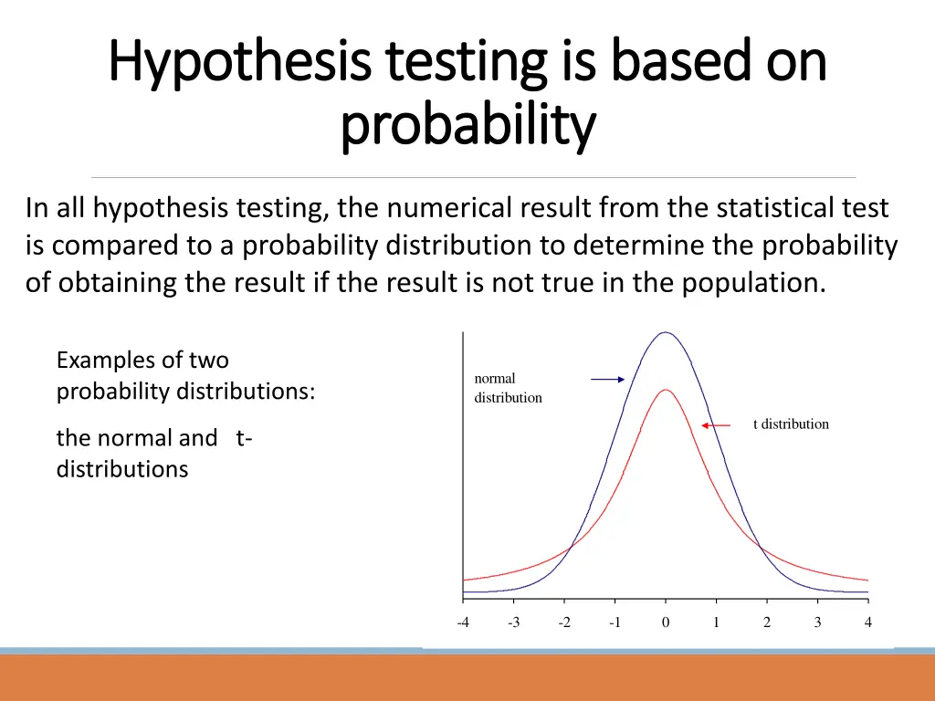 hypothesis testing is based hypothesis testing