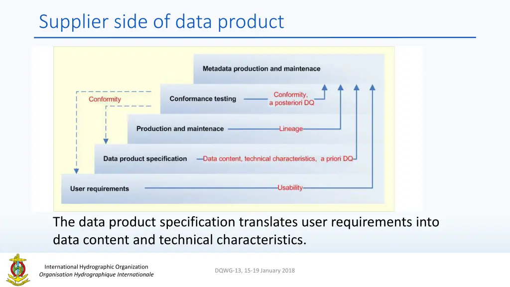 supplier side of data product