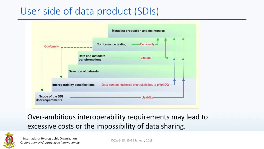 user side of data product sdis