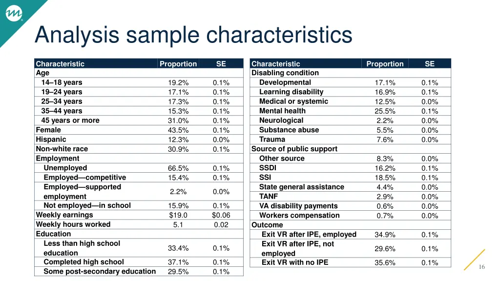 analysis sample characteristics