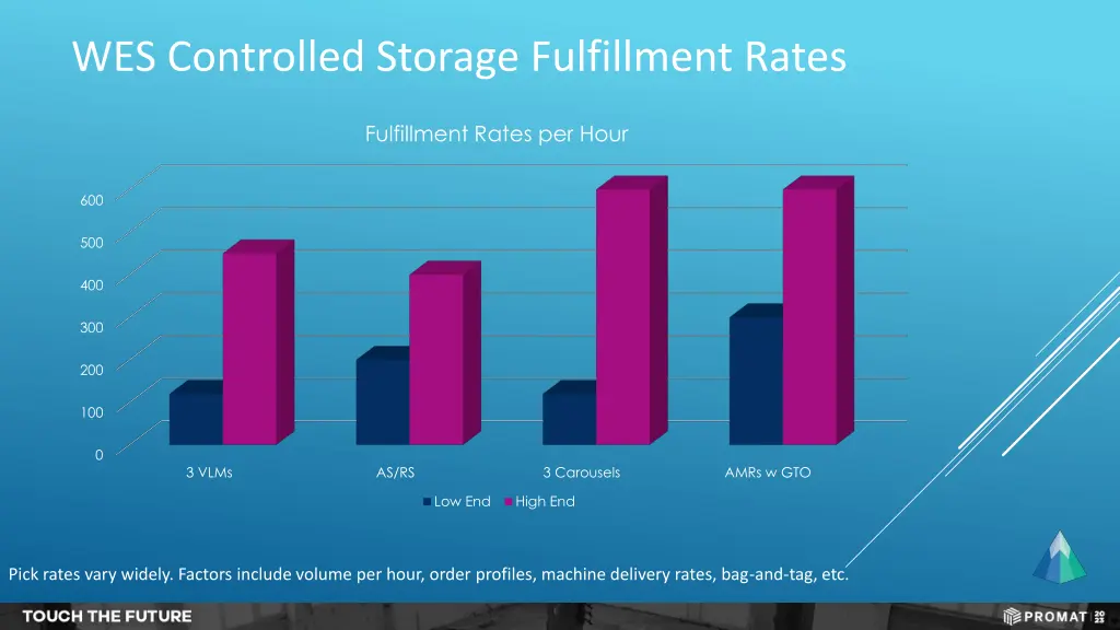 wes controlled storage fulfillment rates