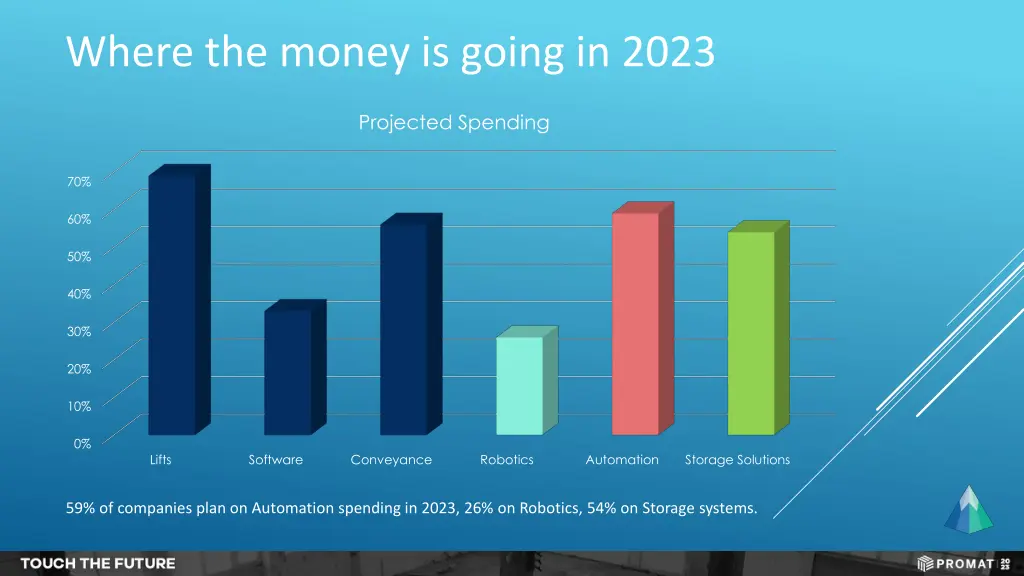 where the money is going in 2023