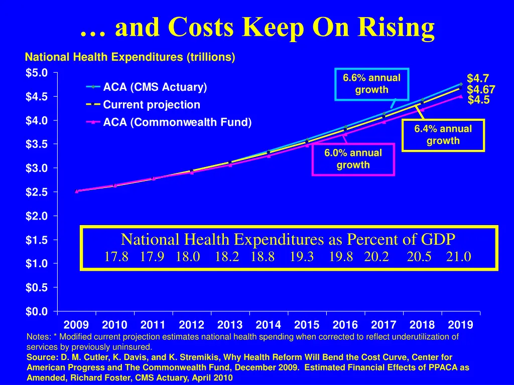 and costs keep on rising