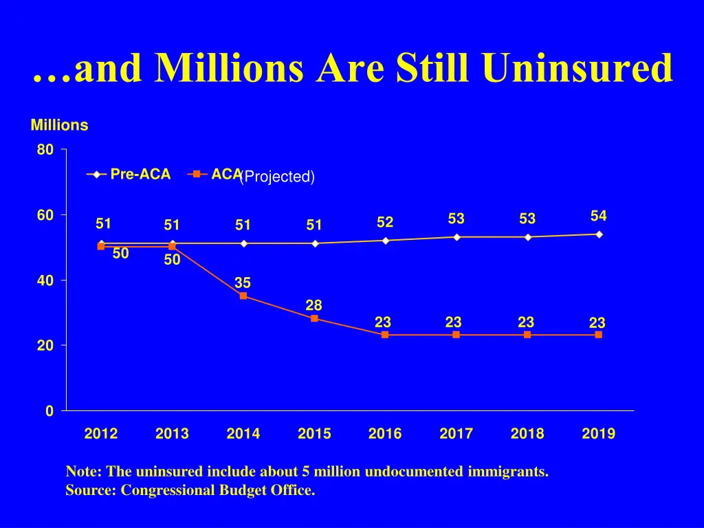 and millions are still uninsured