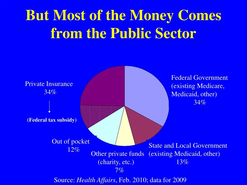 but most of the money comes from the public sector