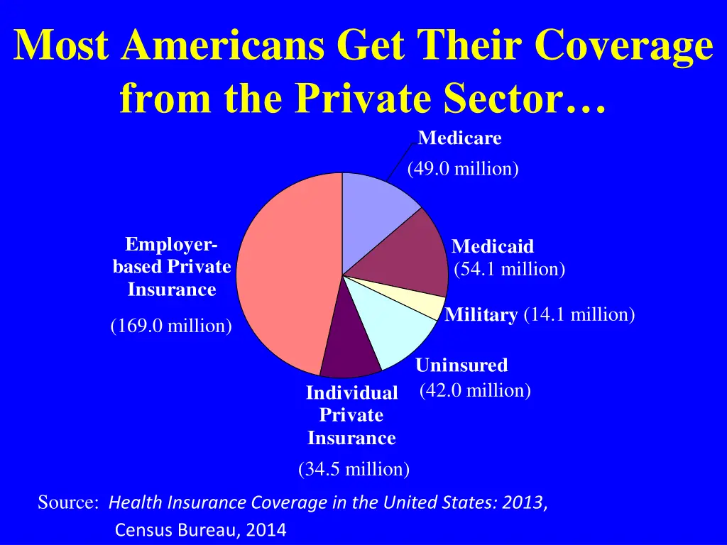 most americans get their coverage from