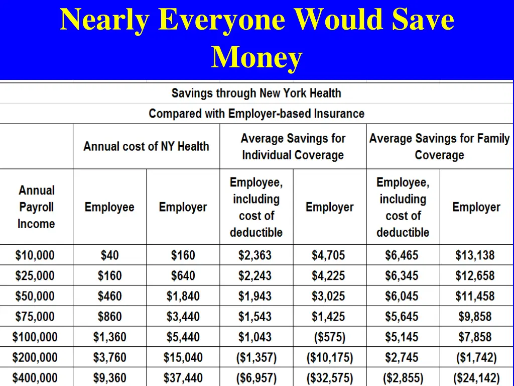 nearly everyone would save money