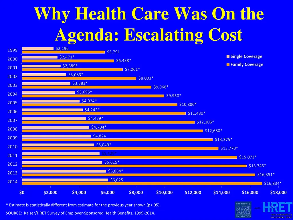 why health care was on the agenda escalating cost
