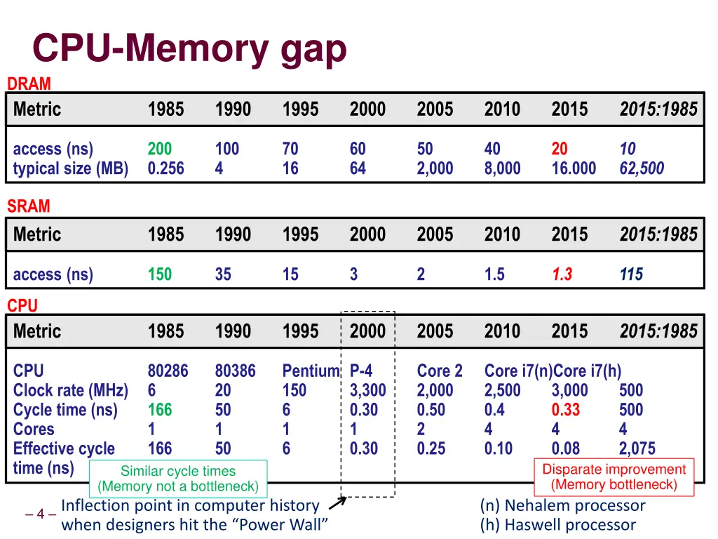 cpu memory gap