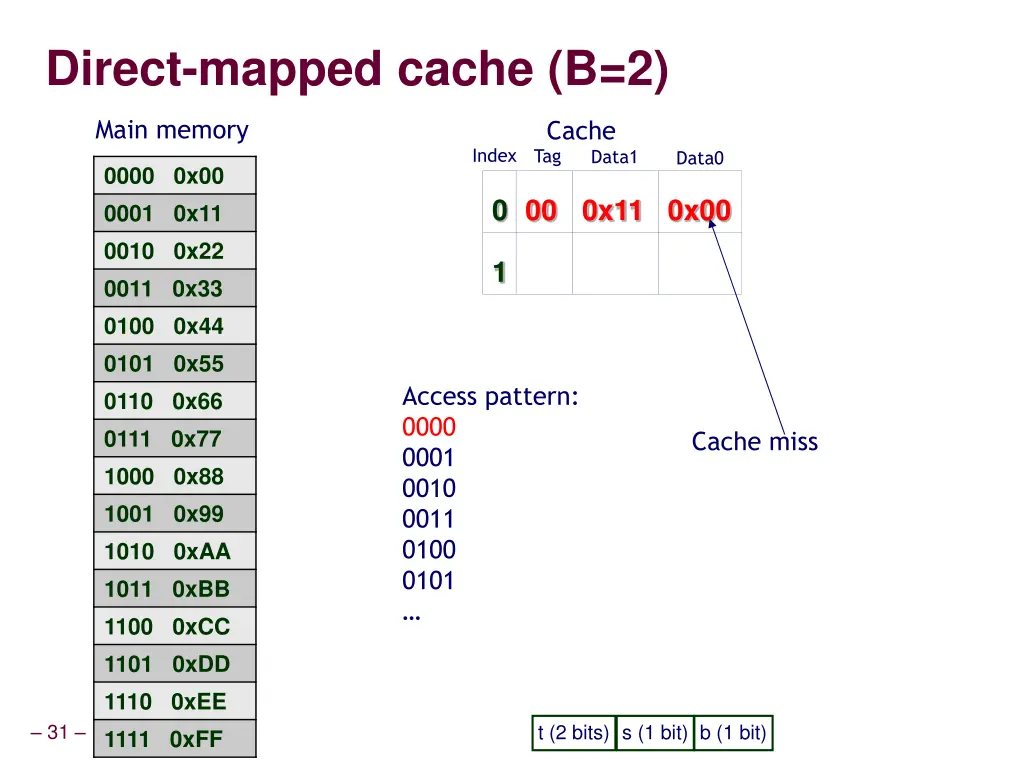 direct mapped cache b 2 1