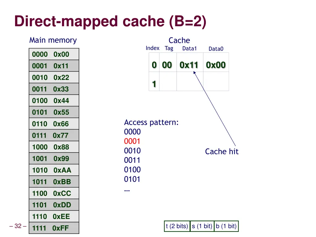 direct mapped cache b 2 2