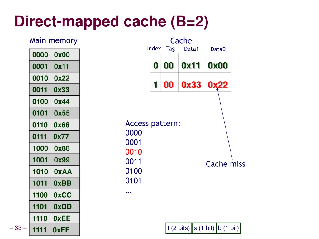 direct mapped cache b 2 3