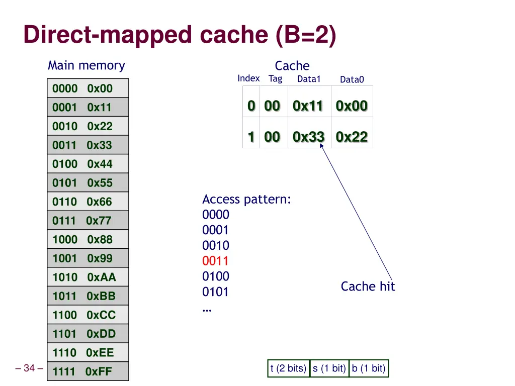 direct mapped cache b 2 4