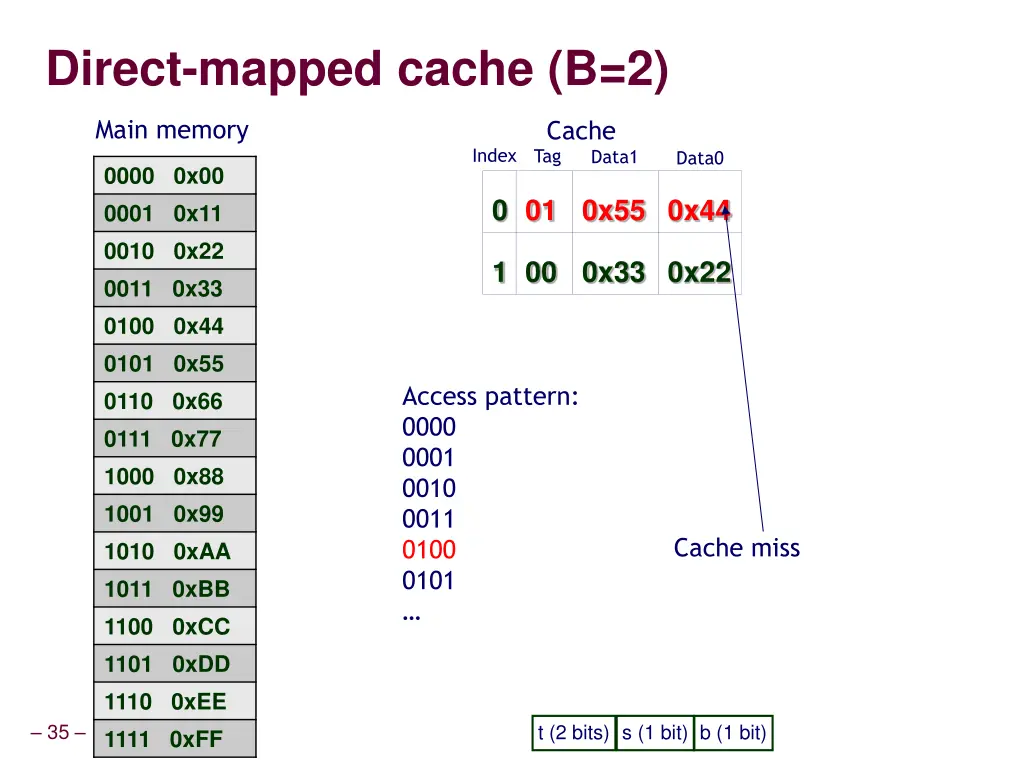 direct mapped cache b 2 5