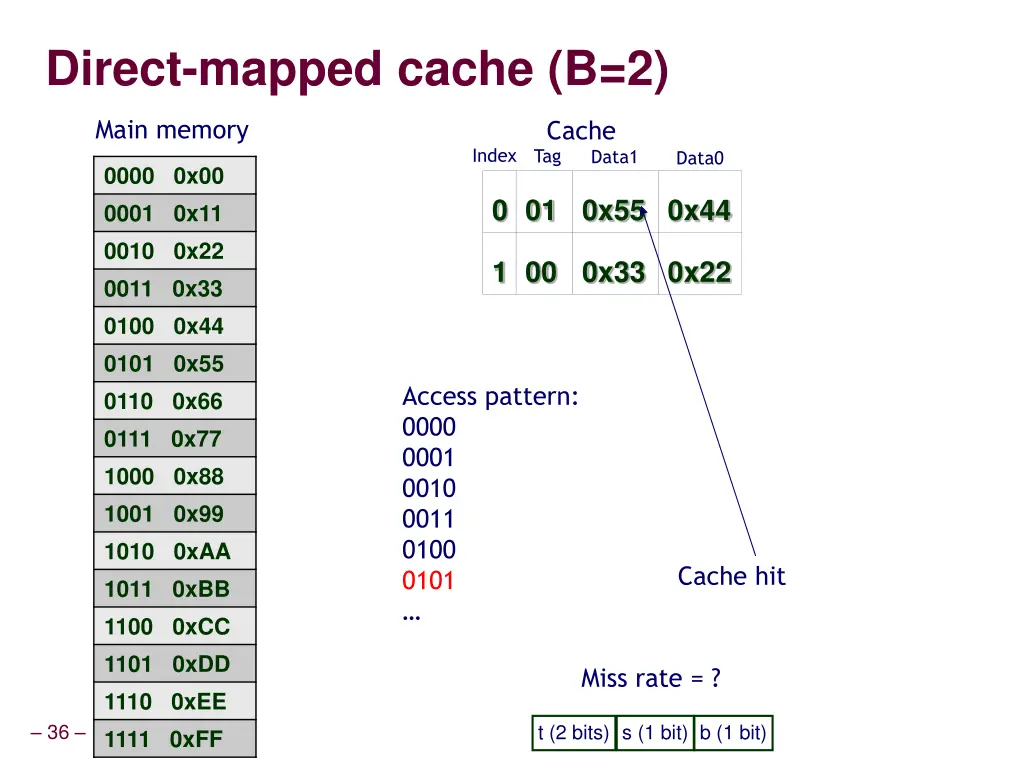 direct mapped cache b 2 6