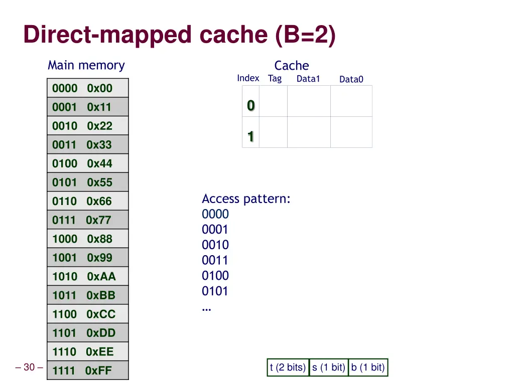 direct mapped cache b 2