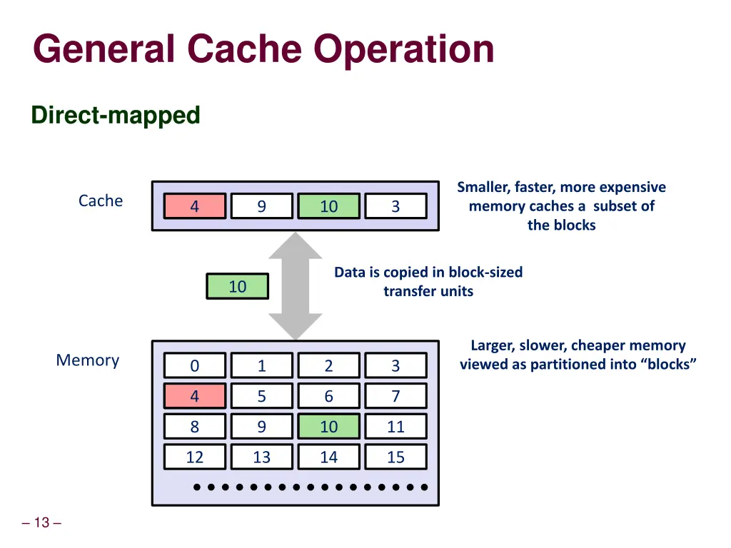general cache operation