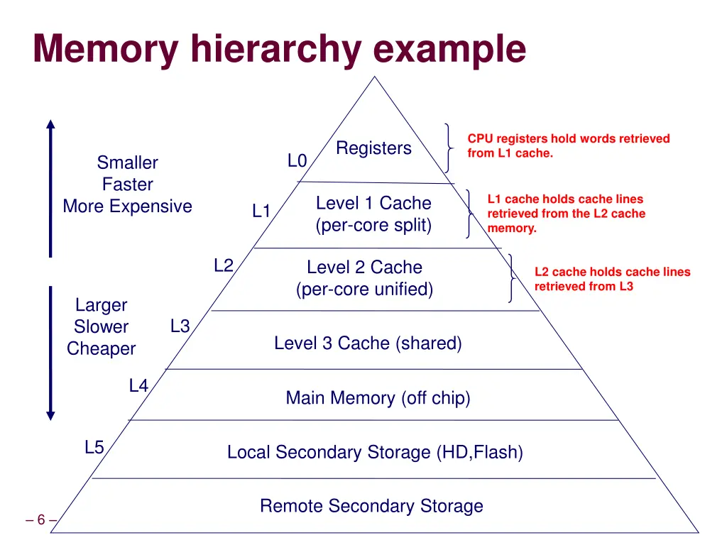 memory hierarchy example