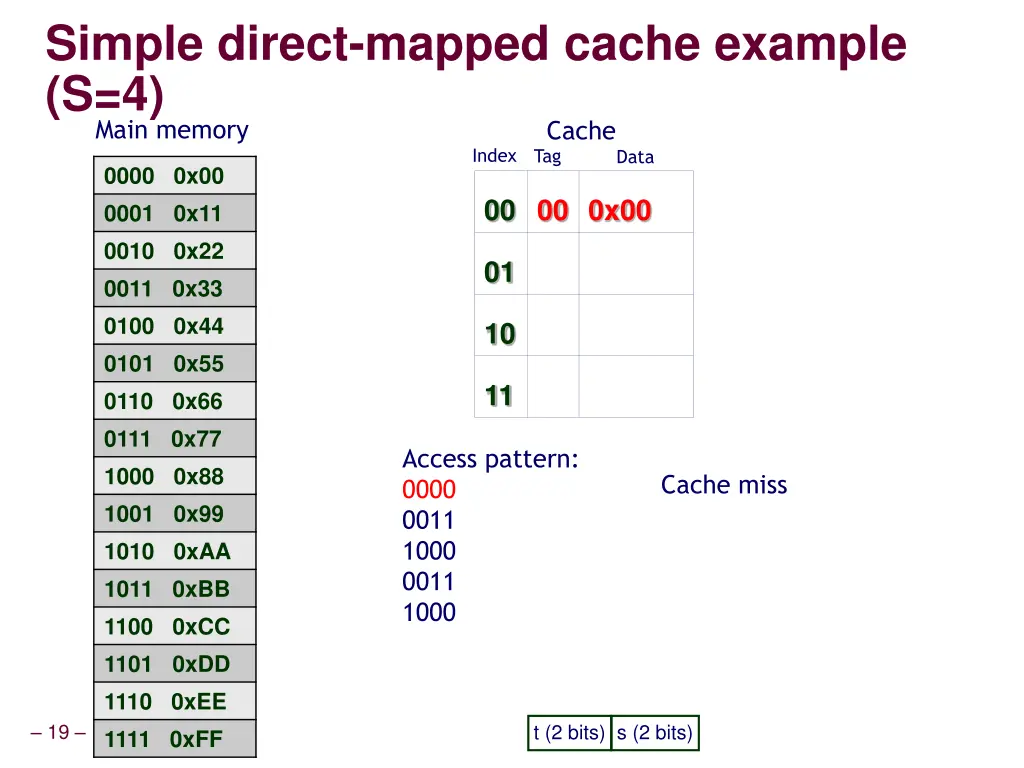 simple direct mapped cache example s 4 2