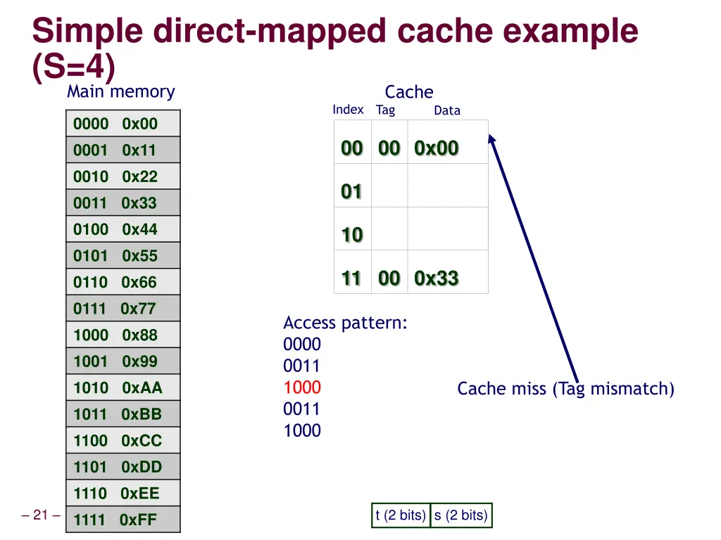 simple direct mapped cache example s 4 4