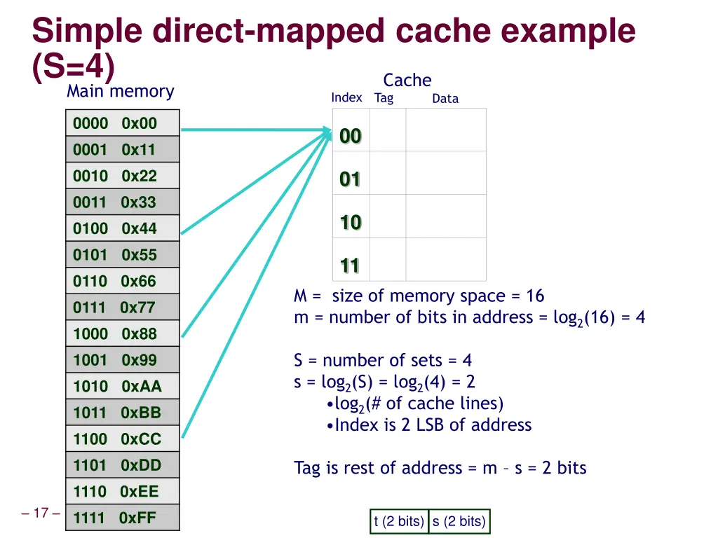 simple direct mapped cache example s 4