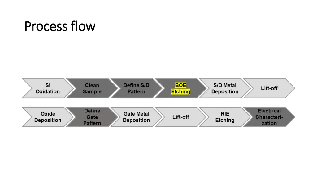 process flow process flow