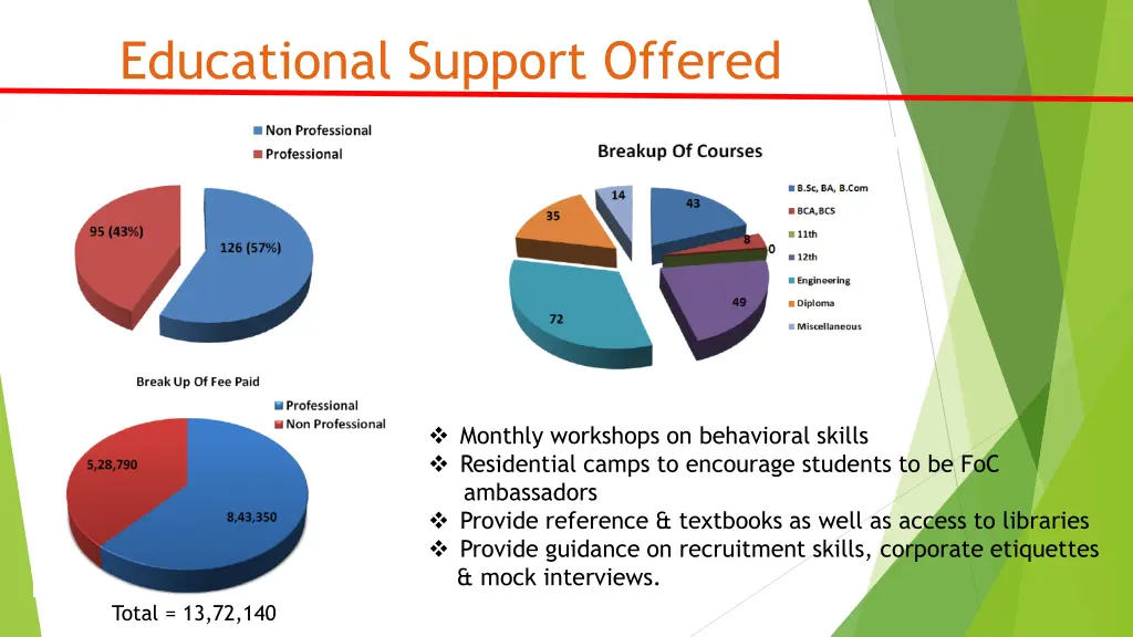 educational support offered