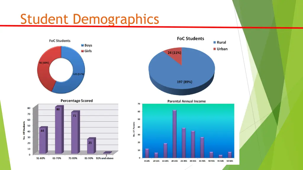 student demographics