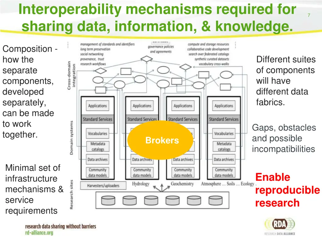 interoperability mechanisms required for sharing