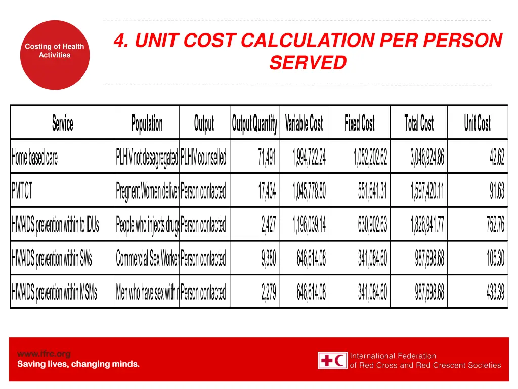 4 unit cost calculation per person served