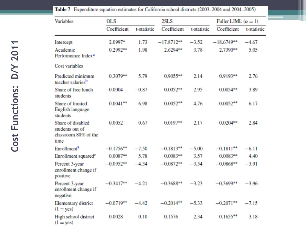cost functions d y 2011