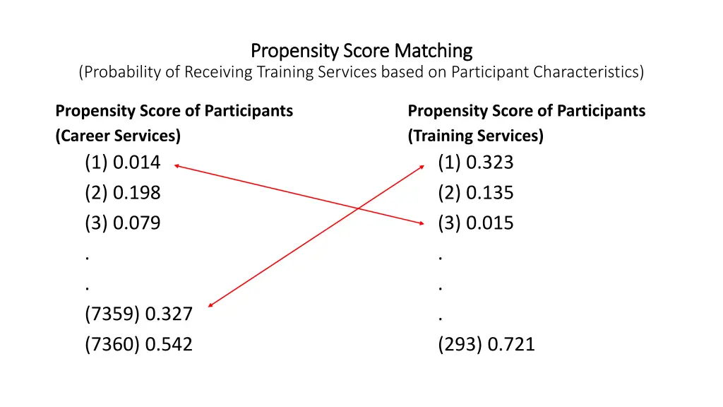 propensity score matching propensity score